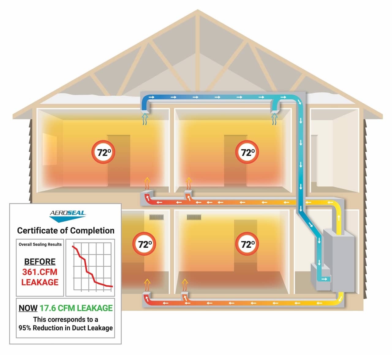 Aeroseal (Duct Sealing)